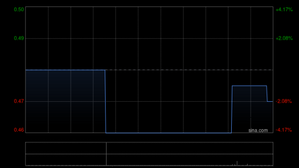 网上配资APP 培力农本方拟1500万港元出售应收款项